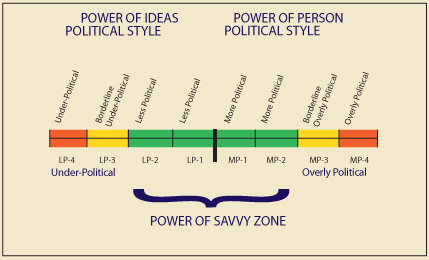 Two Political Styles